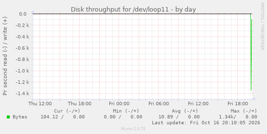 Disk throughput for /dev/loop11