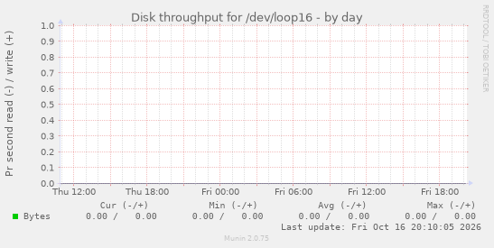 Disk throughput for /dev/loop16
