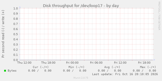 Disk throughput for /dev/loop17