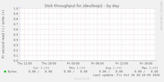 Disk throughput for /dev/loop2