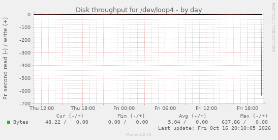 Disk throughput for /dev/loop4