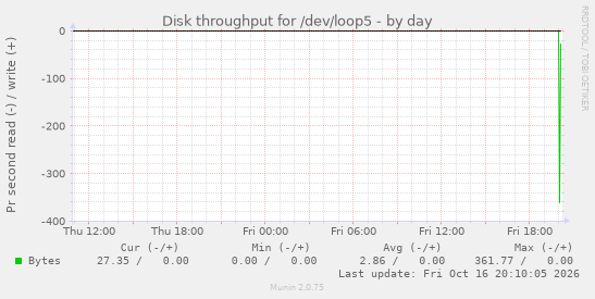 Disk throughput for /dev/loop5
