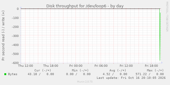 Disk throughput for /dev/loop6