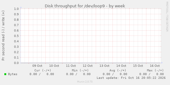 Disk throughput for /dev/loop9