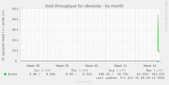 monthly graph