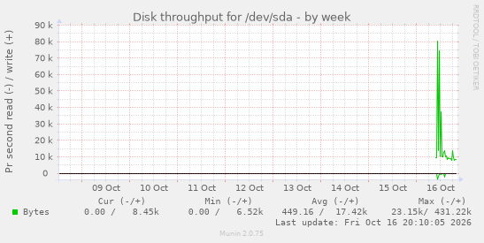 Disk throughput for /dev/sda