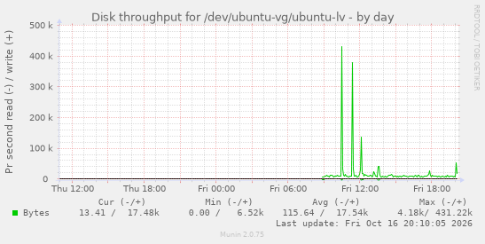 Disk throughput for /dev/ubuntu-vg/ubuntu-lv