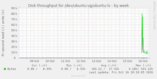 Disk throughput for /dev/ubuntu-vg/ubuntu-lv