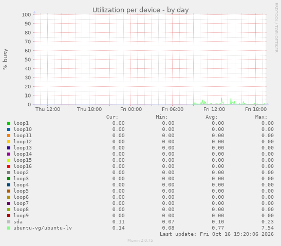 Utilization per device