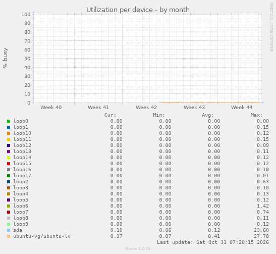 Utilization per device