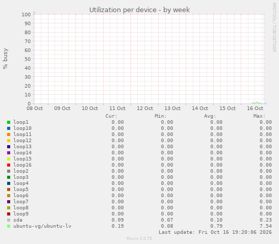 Utilization per device