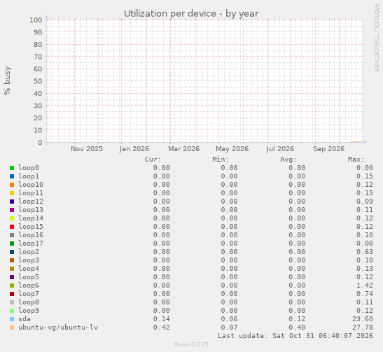 Utilization per device