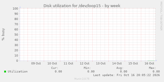 Disk utilization for /dev/loop15
