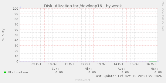 Disk utilization for /dev/loop16
