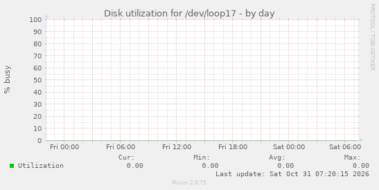 Disk utilization for /dev/loop17