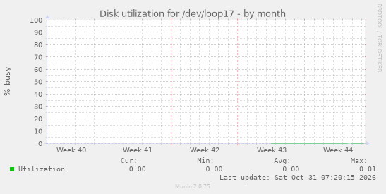 Disk utilization for /dev/loop17
