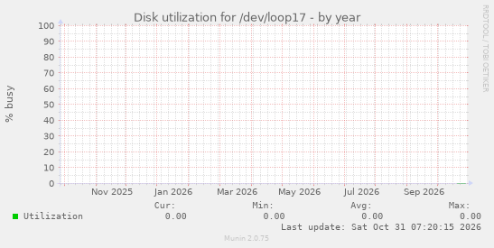 Disk utilization for /dev/loop17