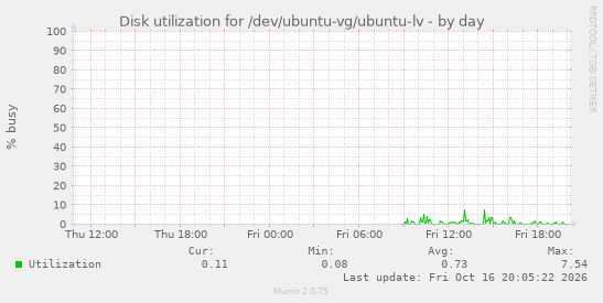 Disk utilization for /dev/ubuntu-vg/ubuntu-lv