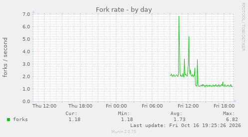 Fork rate