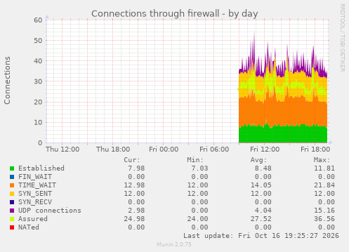 Connections through firewall