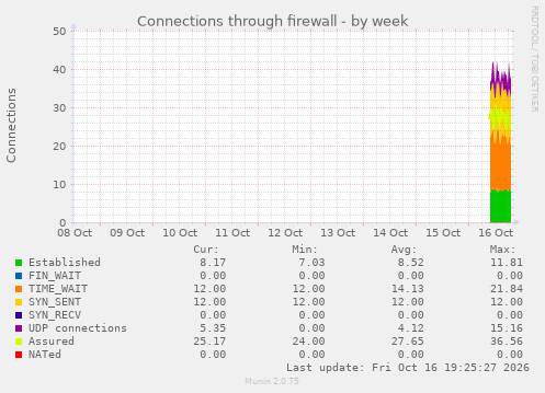 Connections through firewall