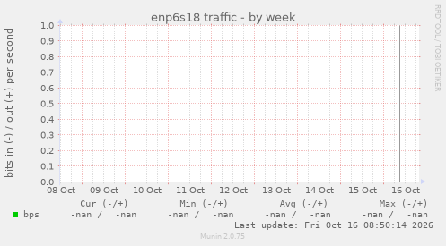 enp6s18 traffic