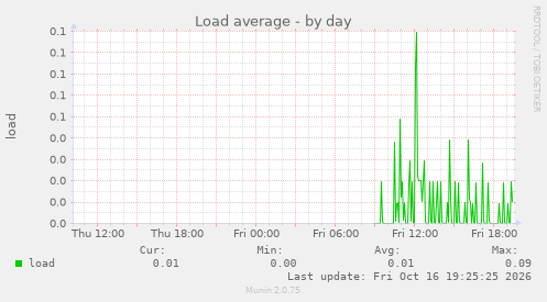 Load average