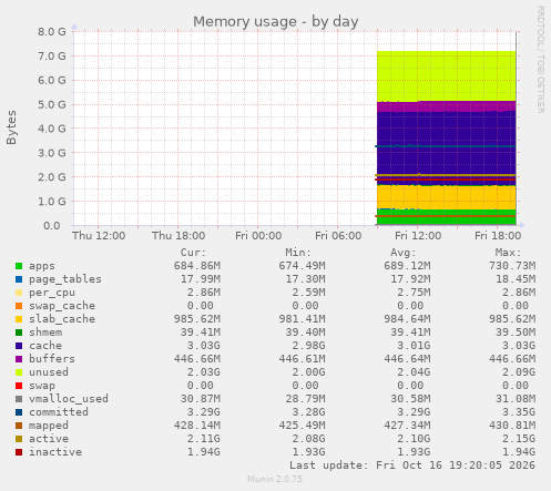 Memory usage