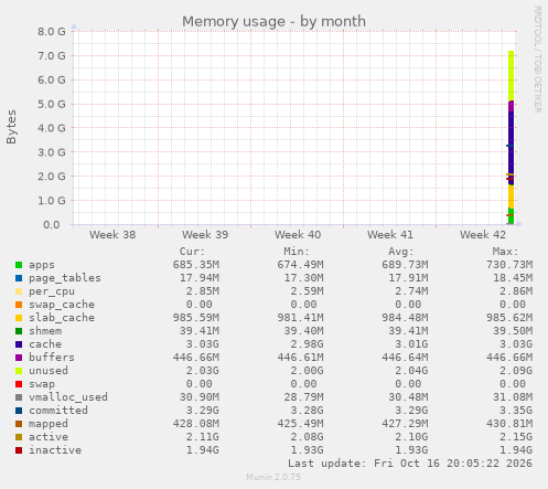 monthly graph