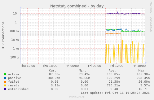 Netstat, combined