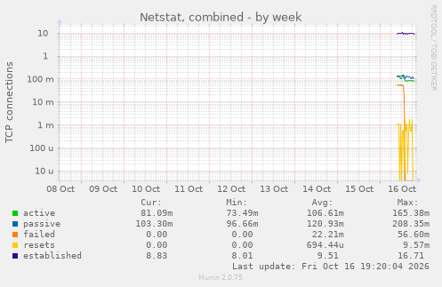 Netstat, combined