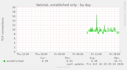 Netstat, established only