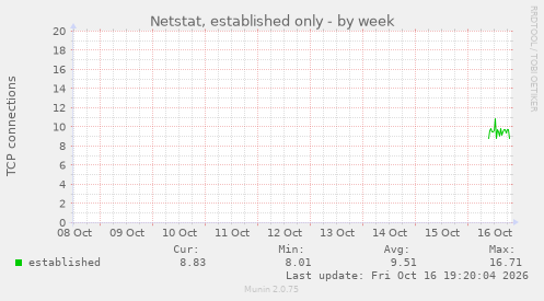 Netstat, established only