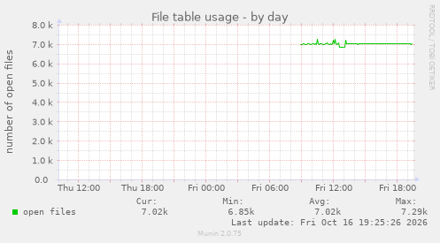 File table usage
