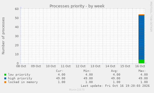 Processes priority