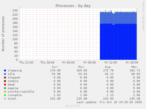 Processes