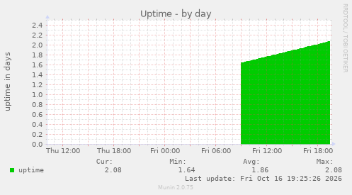 Uptime