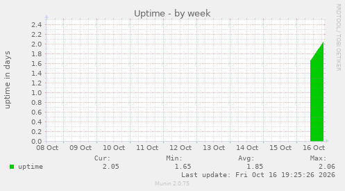 Uptime