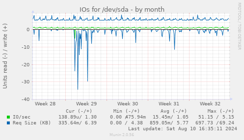 IOs for /dev/sda