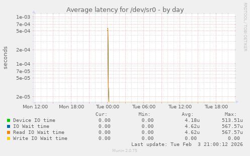 Average latency for /dev/sr0