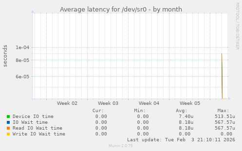 Average latency for /dev/sr0