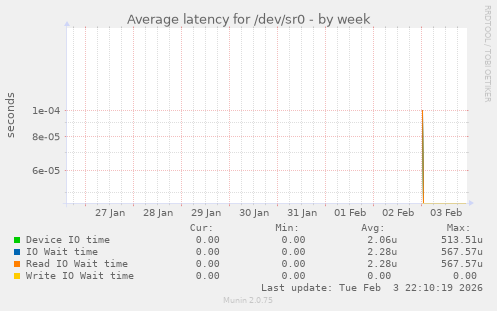 Average latency for /dev/sr0