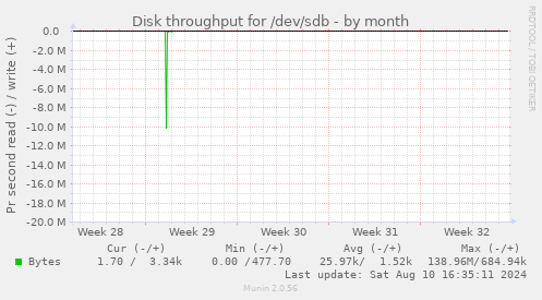 Disk throughput for /dev/sdb