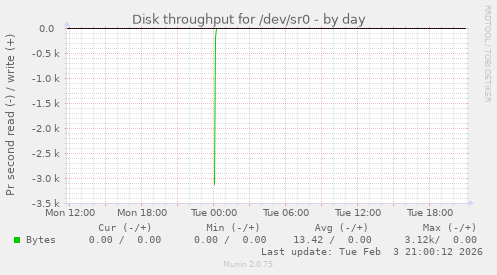 Disk throughput for /dev/sr0