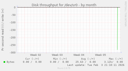 Disk throughput for /dev/sr0