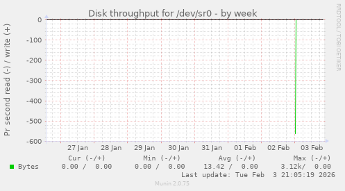 Disk throughput for /dev/sr0