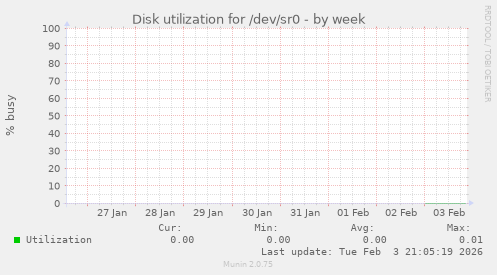 Disk utilization for /dev/sr0