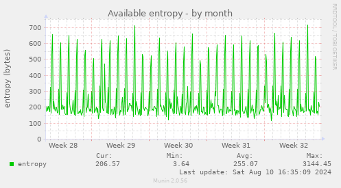 monthly graph