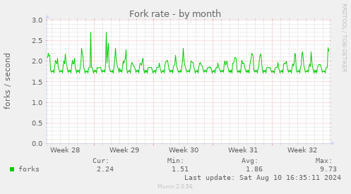 Fork rate