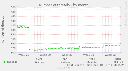 Number of threads